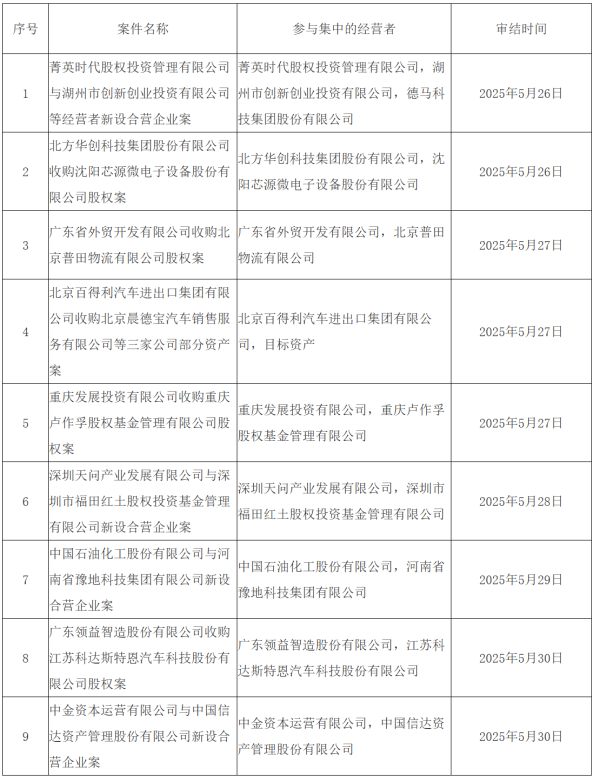 牛配资 市场监管总局发布5月26日—6月1日无条件批准经营者集中案件列表